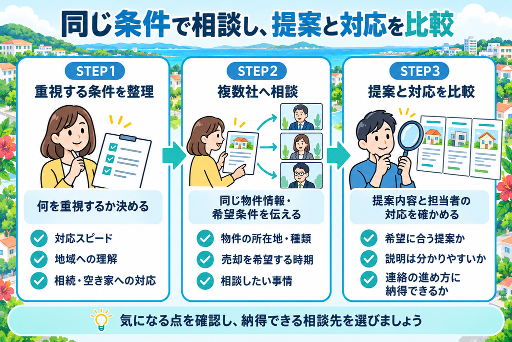 重視する条件を整理し、同じ物件情報で複数社に相談して、提案内容と担当者の対応を比較する会社選びの手順図解