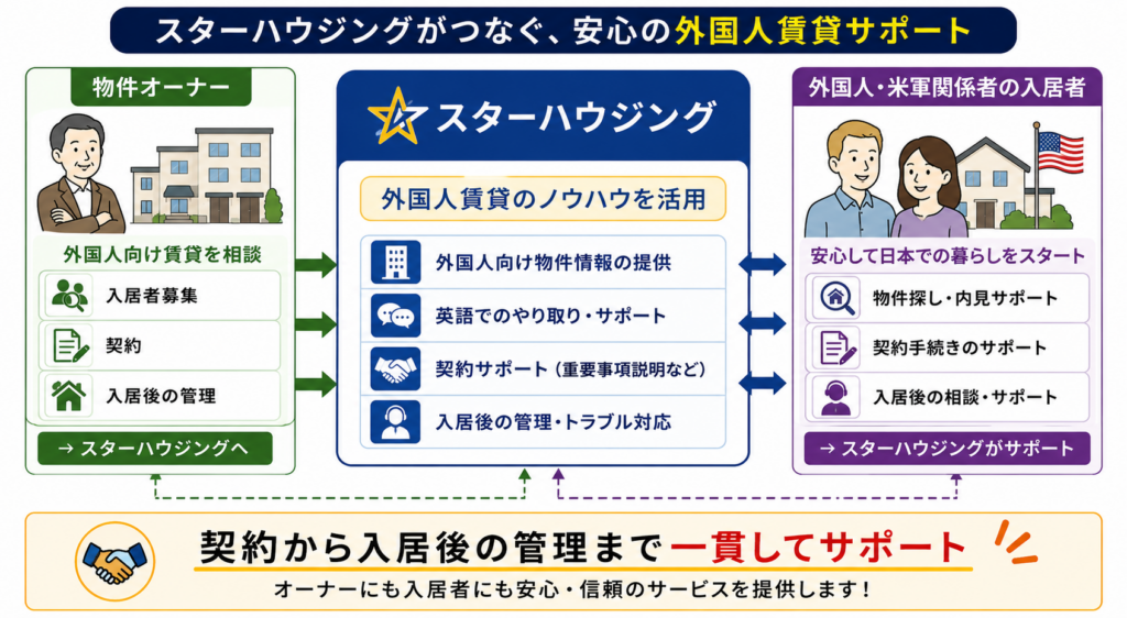 スターハウジングが物件オーナーと外国人・米軍関係者の入居者の間に入り、外国人向け物件情報の提供や英語対応、契約手続き、入居後の管理・相談まで支援する関係性を示した図解 