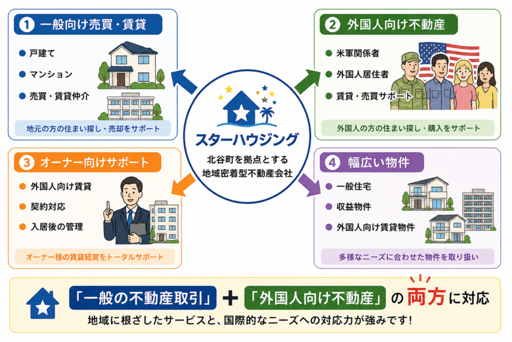 スターハウジングの特徴を示した図解 