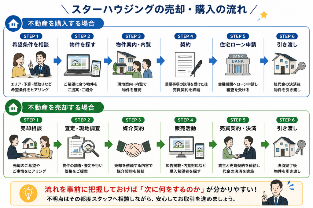 スターハウジングで不動産を購入・売却する際の主な流れを示した図解
