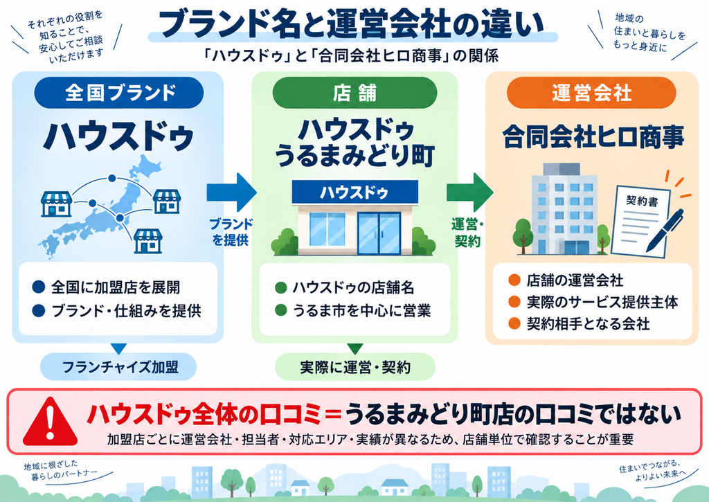 「ハウスドゥ」という全国ブランド、「ハウスドゥ うるまみどり町」という店舗名、「合同会社ヒロ商事」という運営会社の関係を示した概念図。ブランドは仕組みを提供し、実際の店舗運営やサービス提供、契約は運営会社が担うことを説明している。