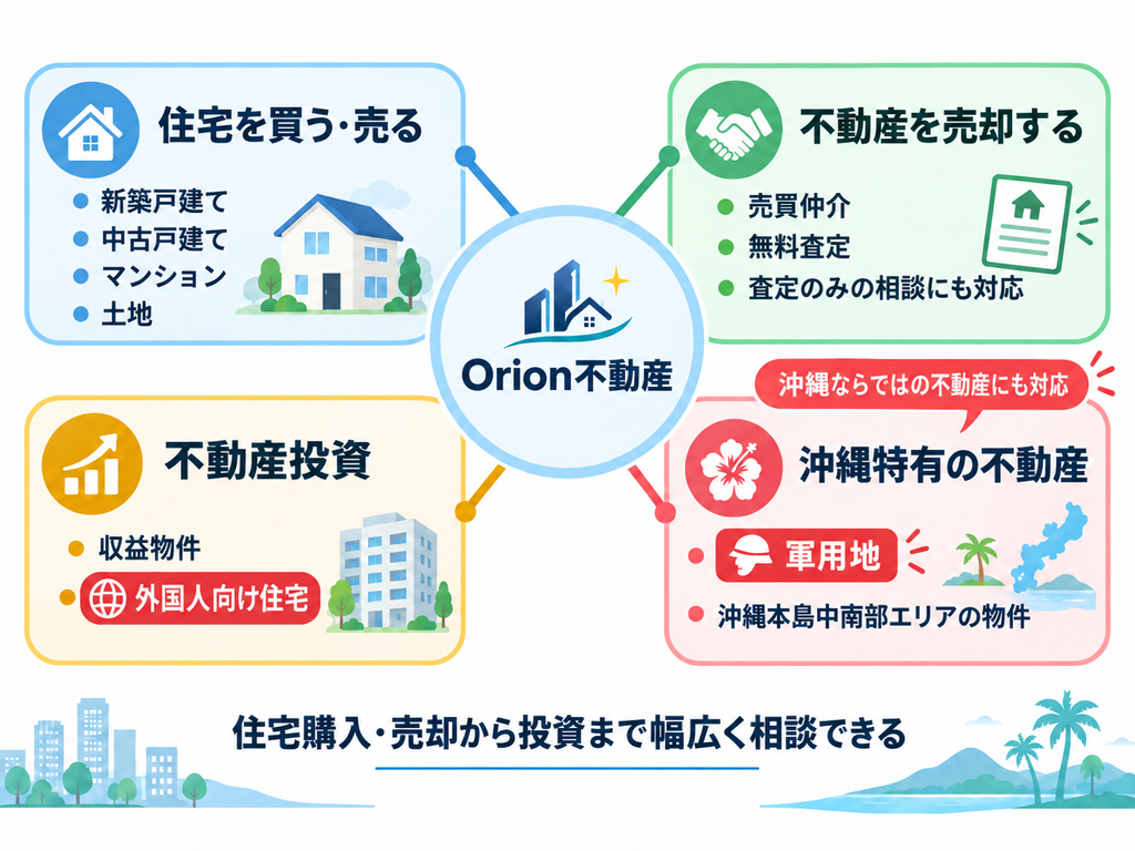 Orion不動産の対応サービスを、「住宅売買」「不動産売却」「不動産投資」「沖縄特有の不動産」の4分野に分けた図。新築・中古住宅、土地、収益物件、外国人向け住宅、軍用地など幅広い相談に対応していることを示している。