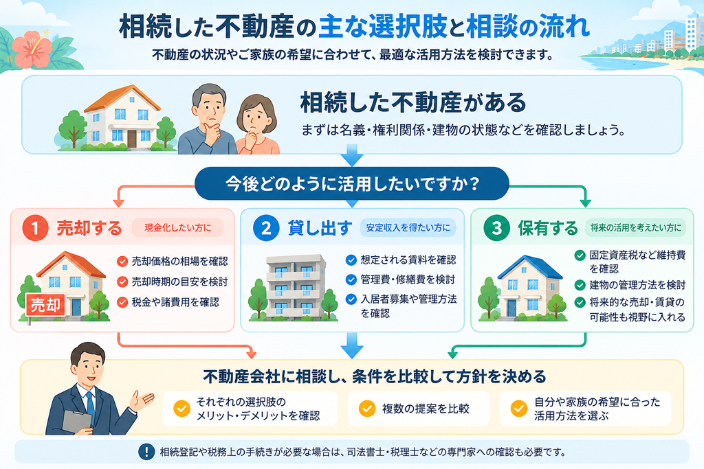 相続した不動産の売却・賃貸・保有という3つの選択肢と、それぞれの確認事項や相談の流れを示した図解