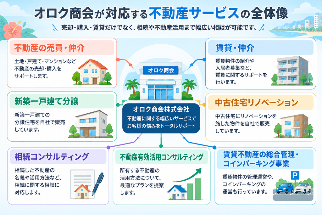 オロク商会が対応する不動産売買・賃貸・相続相談・不動産活用・管理などの幅広いサービスをまとめた図解
